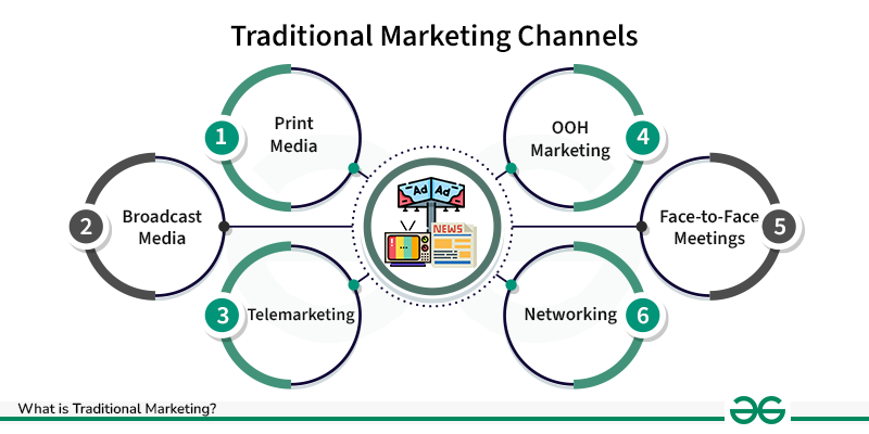 digital marketing vs traditional marketing